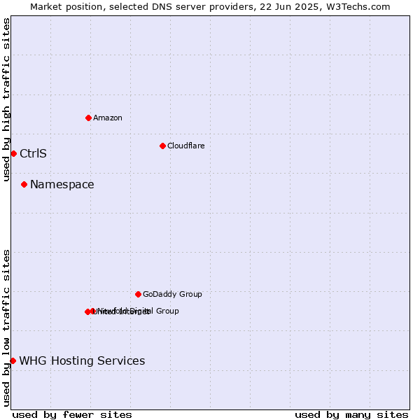 Market position of Namespace vs. CtrlS vs. WHG Hosting Services
