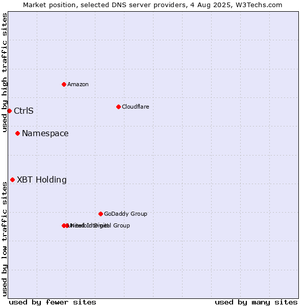Market position of Namespace vs. XBT Holding vs. CtrlS