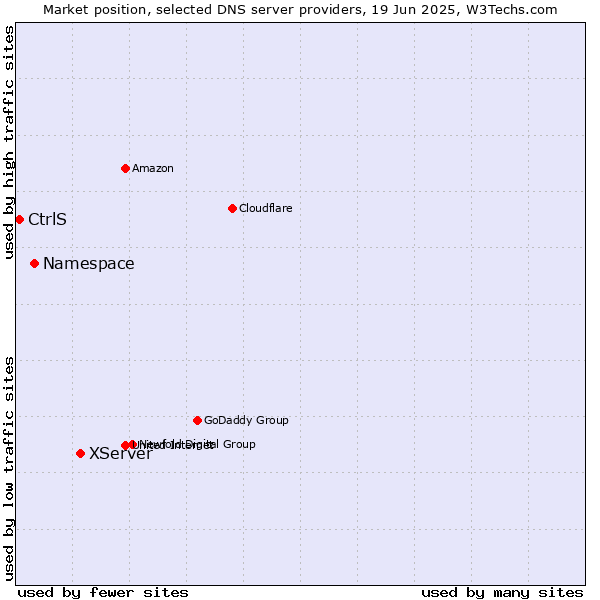 Market position of XServer vs. Namespace vs. CtrlS