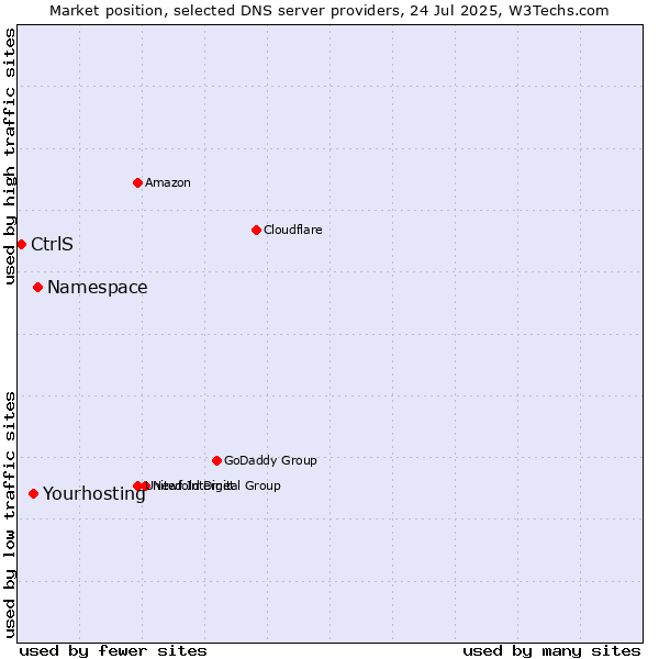 Market position of Namespace vs. Yourhosting vs. CtrlS