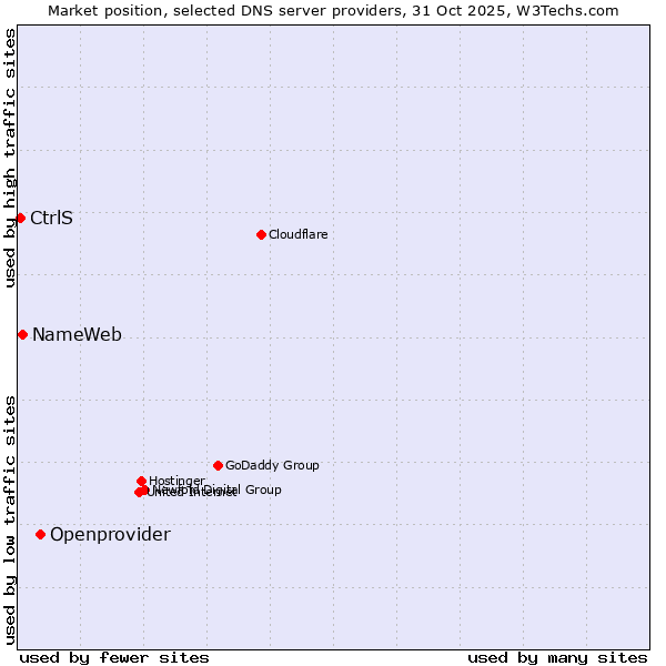 Market position of Openprovider vs. NameWeb vs. CtrlS