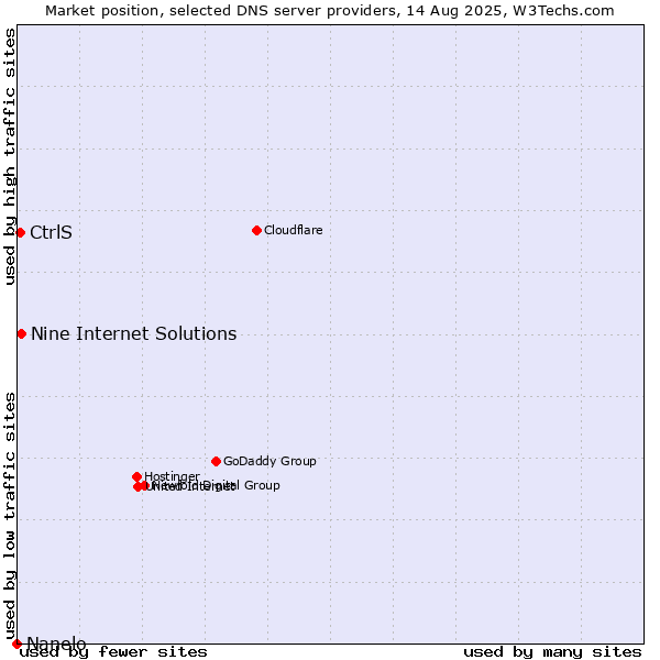 Market position of Nine Internet Solutions vs. CtrlS vs. Nanelo