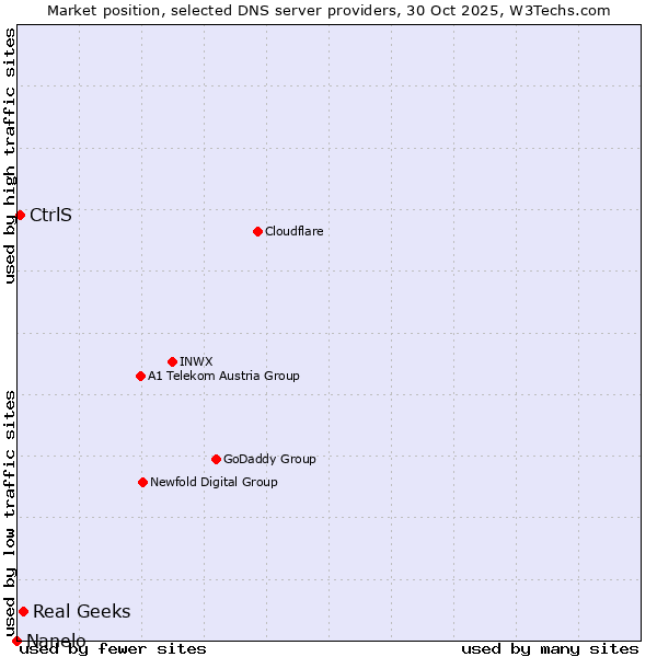 Market position of Real Geeks vs. CtrlS vs. Nanelo