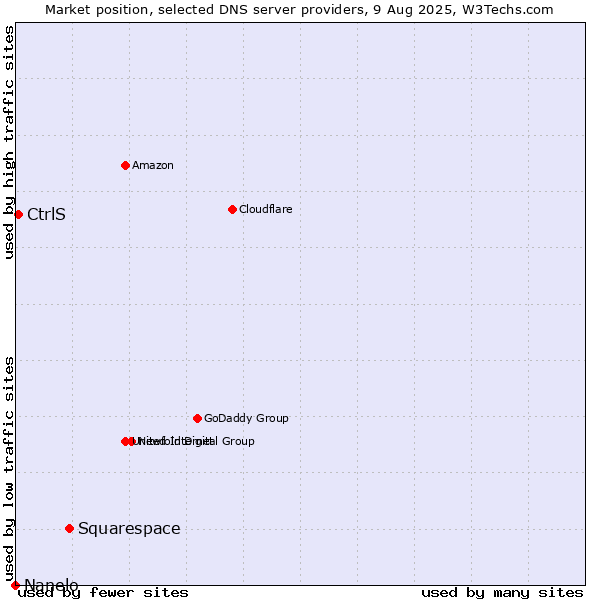 Market position of Squarespace vs. CtrlS vs. Nanelo