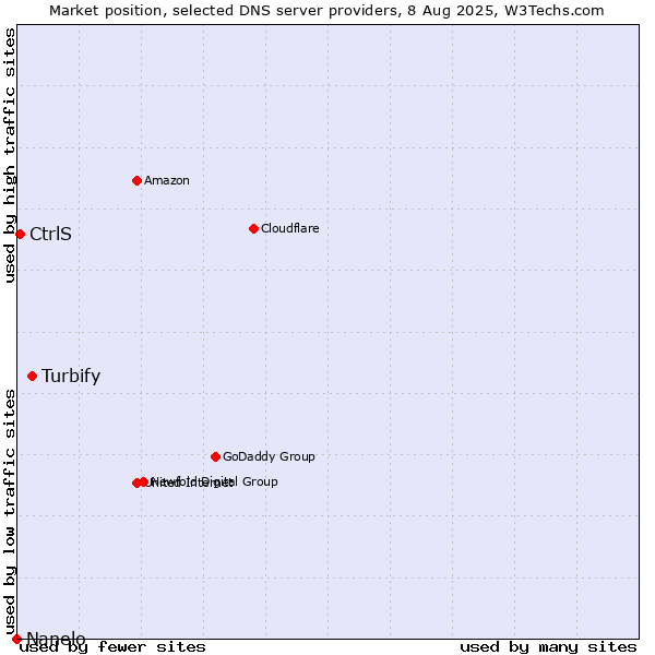 Market position of Turbify vs. CtrlS vs. Nanelo