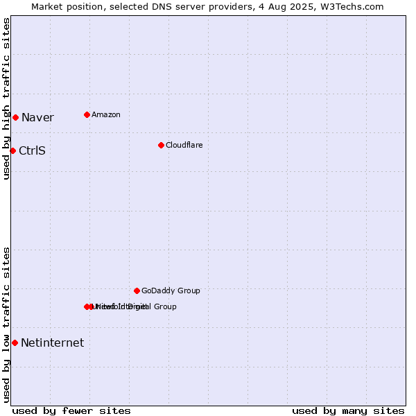 Market position of Naver vs. Netinternet vs. CtrlS