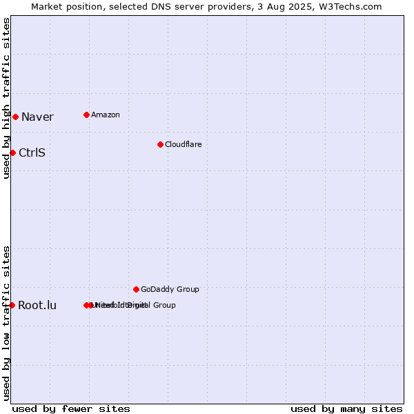 Market position of Naver vs. CtrlS vs. Root.lu