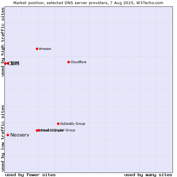 Market position of IBM vs. Neoserv vs. CtrlS