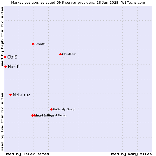 Market position of Netafraz vs. No-IP vs. CtrlS