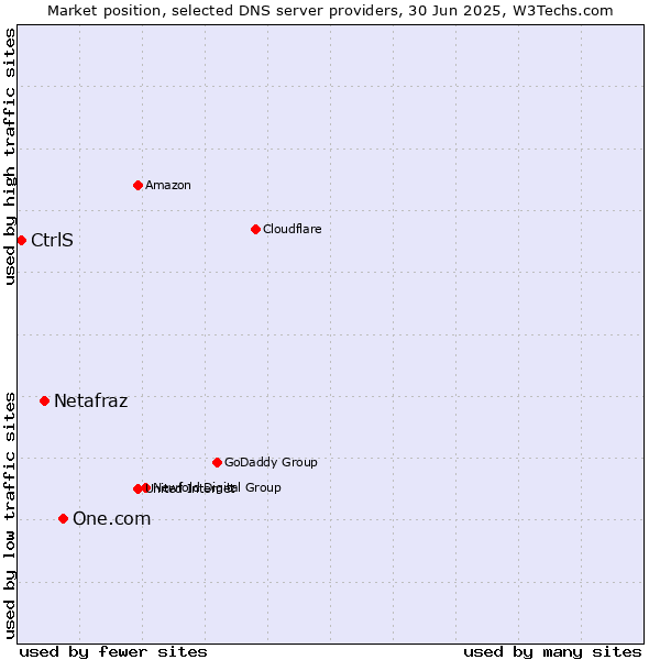 Market position of One.com vs. Netafraz vs. CtrlS