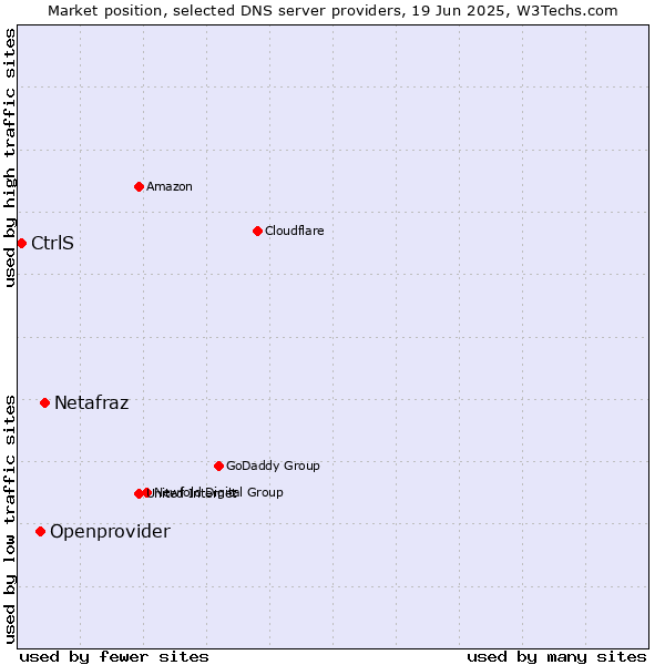 Market position of Netafraz vs. Openprovider vs. CtrlS