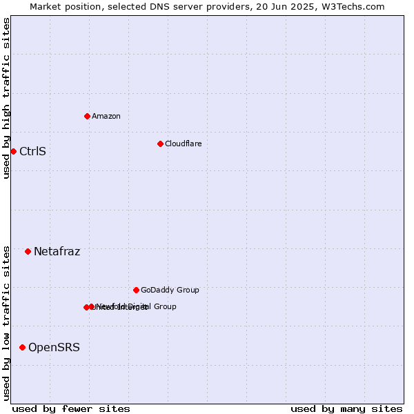 Market position of Netafraz vs. OpenSRS vs. CtrlS