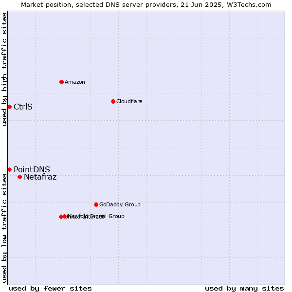 Market position of Netafraz vs. PointDNS vs. CtrlS