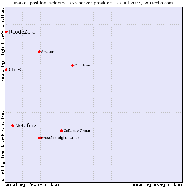 Market position of Netafraz vs. RcodeZero vs. CtrlS