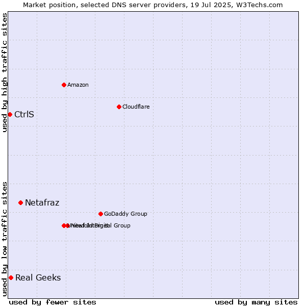 Market position of Netafraz vs. Real Geeks vs. CtrlS