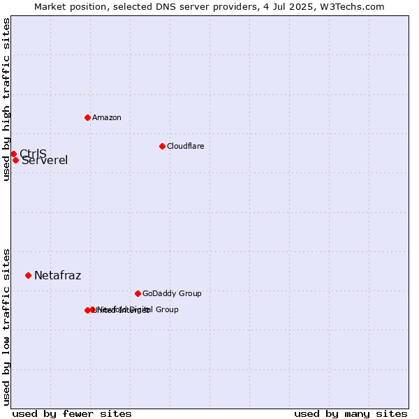 Market position of Netafraz vs. Serverel vs. CtrlS
