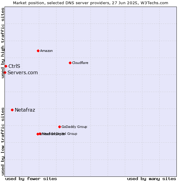 Market position of Netafraz vs. CtrlS vs. Servers.com