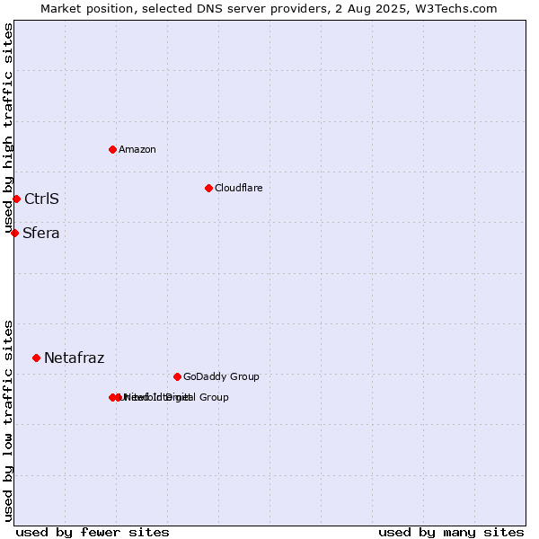 Market position of Netafraz vs. CtrlS vs. Sfera