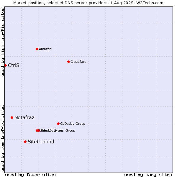 Market position of SiteGround vs. Netafraz vs. CtrlS