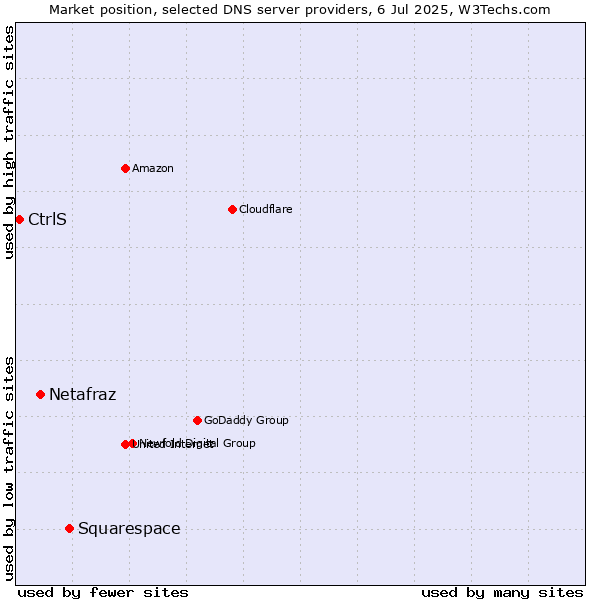 Market position of Squarespace vs. Netafraz vs. CtrlS