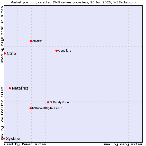Market position of Netafraz vs. CtrlS vs. Sysbee