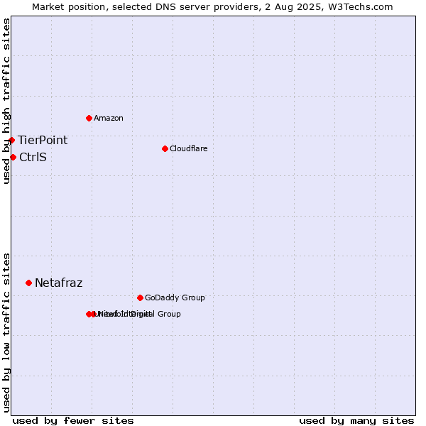 Market position of Netafraz vs. CtrlS vs. TierPoint