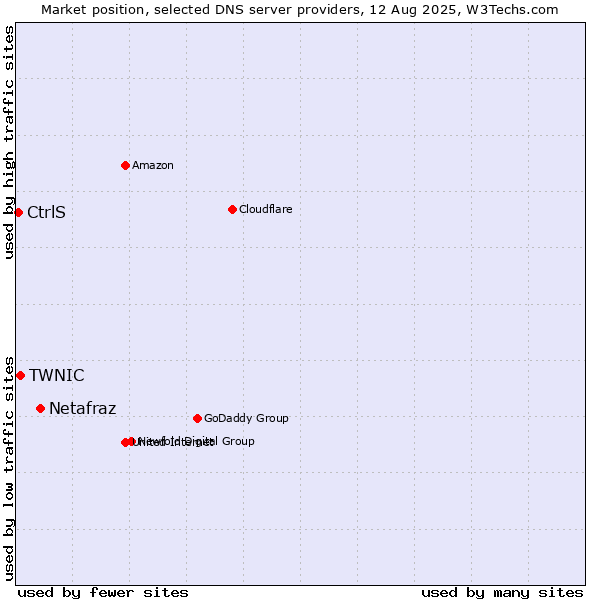 Market position of Netafraz vs. TWNIC vs. CtrlS