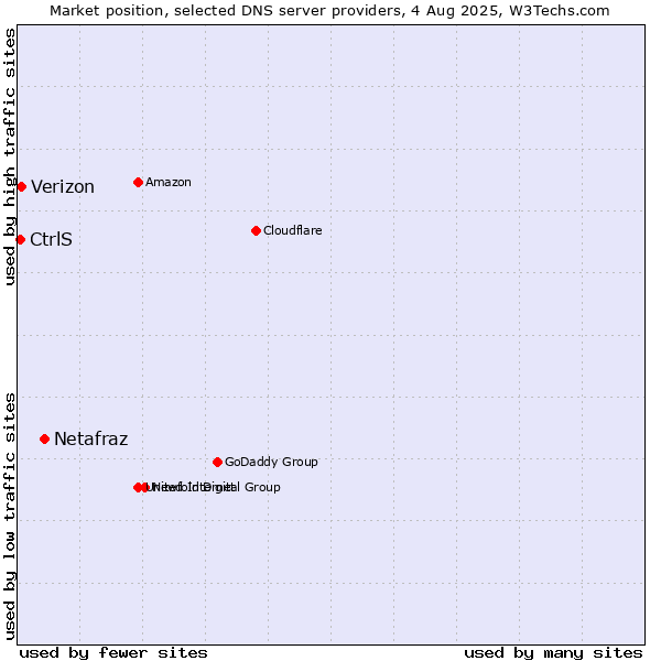 Market position of Netafraz vs. Verizon vs. CtrlS