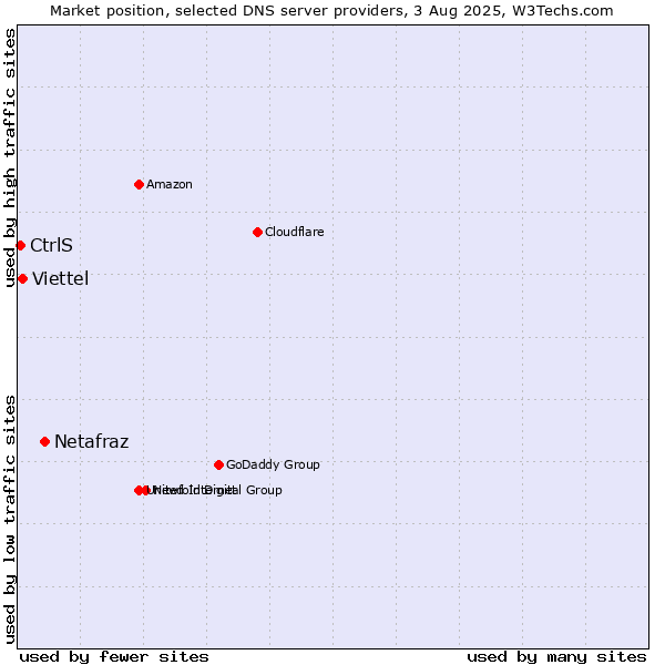 Market position of Netafraz vs. Viettel vs. CtrlS