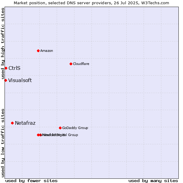 Market position of Netafraz vs. CtrlS vs. Visualsoft