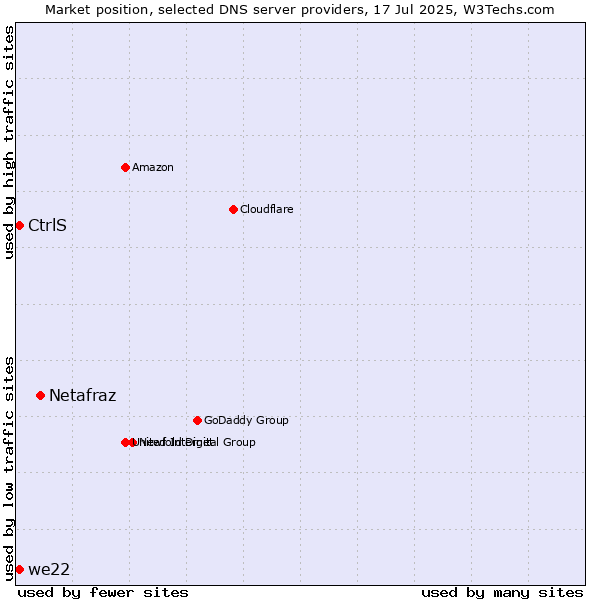 Market position of Netafraz vs. we22 vs. CtrlS