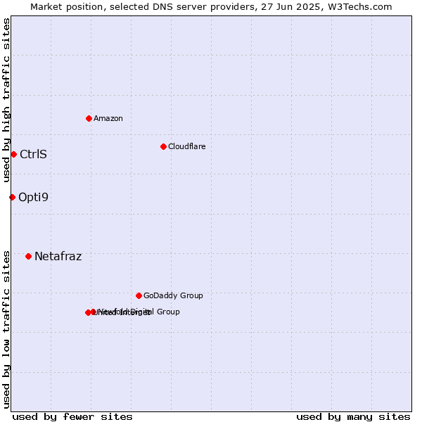 Market position of Netafraz vs. CtrlS vs. Opti9
