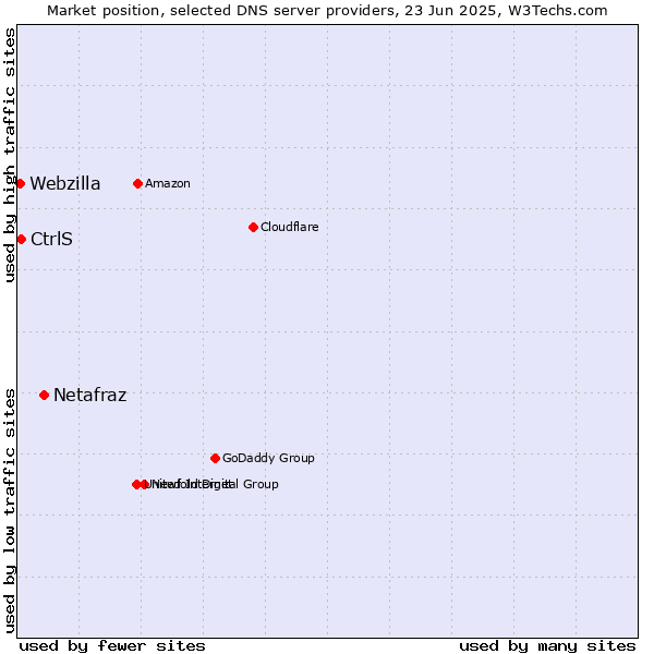 Market position of Netafraz vs. CtrlS vs. Webzilla