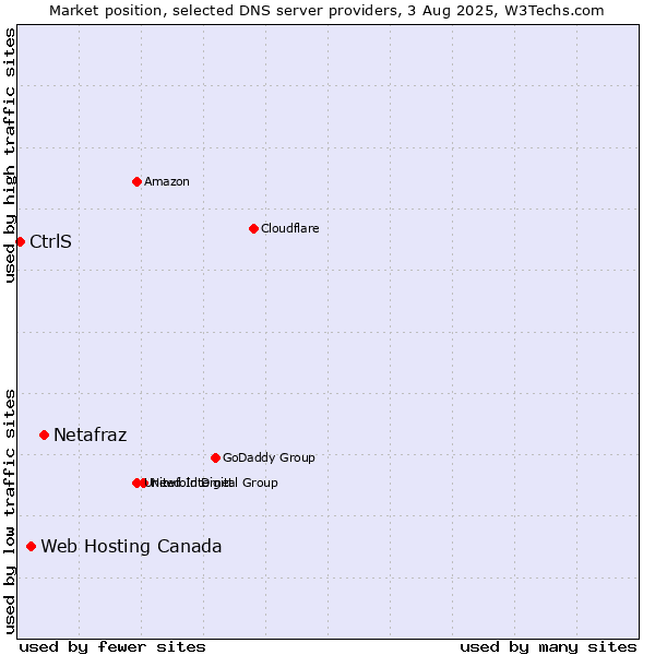 Market position of Netafraz vs. Web Hosting Canada vs. CtrlS