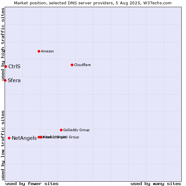 Market position of NetAngels vs. CtrlS vs. Sfera