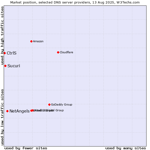 Market position of NetAngels vs. Sucuri vs. CtrlS
