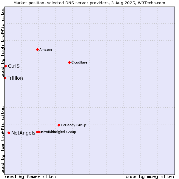 Market position of NetAngels vs. CtrlS vs. Trillion