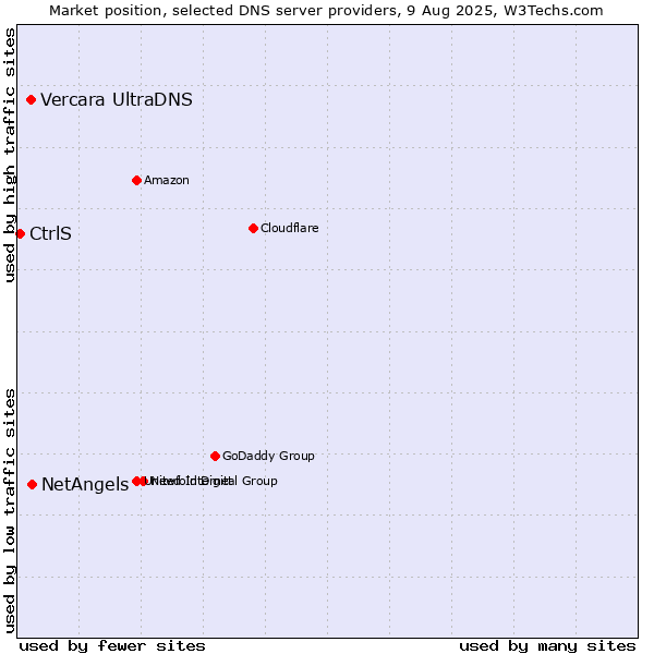 Market position of NetAngels vs. Vercara UltraDNS vs. CtrlS