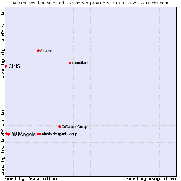 Market position of NetAngels vs. UpCloud vs. CtrlS
