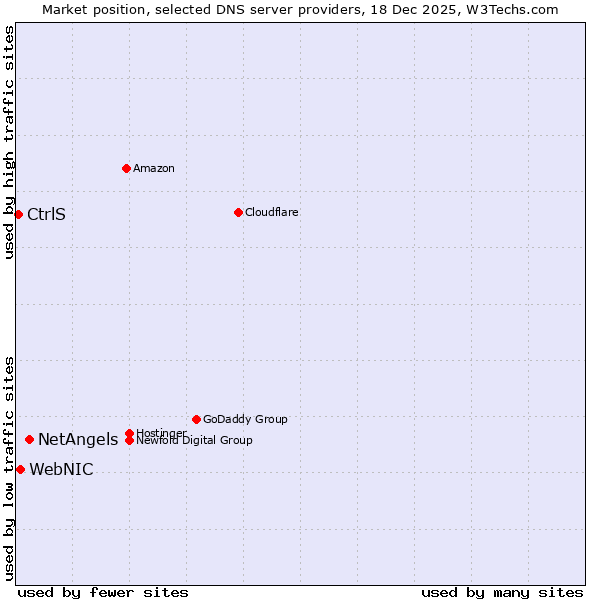 Market position of NetAngels vs. WebNIC vs. CtrlS