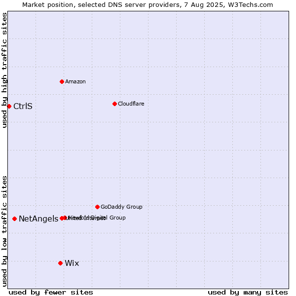 Market position of Wix vs. NetAngels vs. CtrlS
