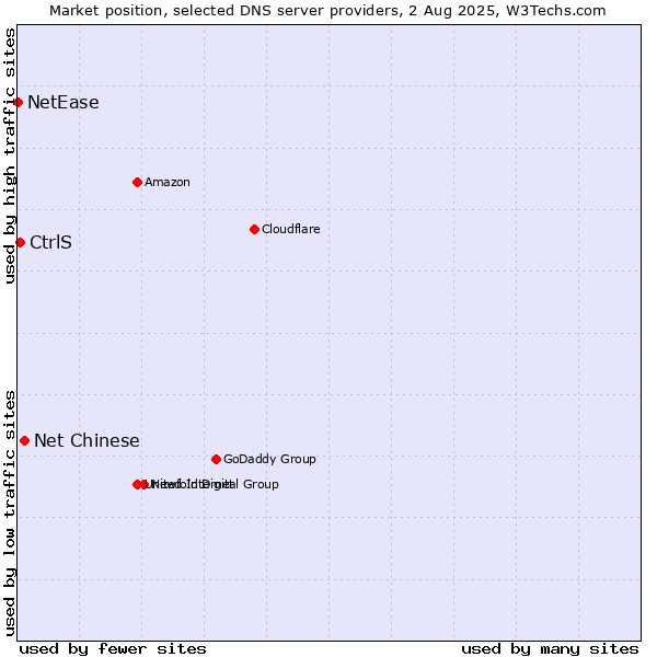 Market position of Net Chinese vs. CtrlS vs. NetEase