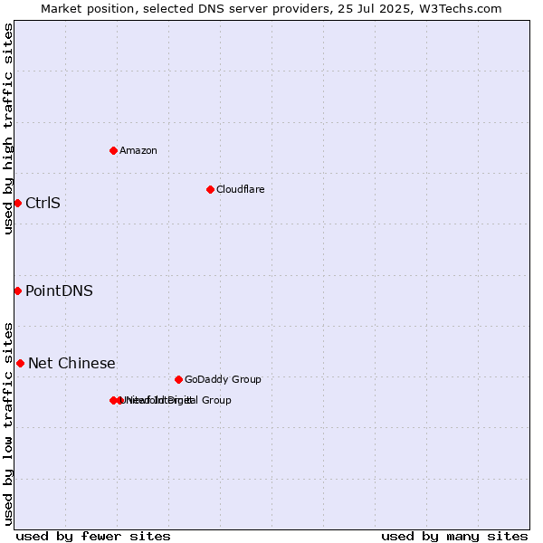 Market position of Net Chinese vs. PointDNS vs. CtrlS
