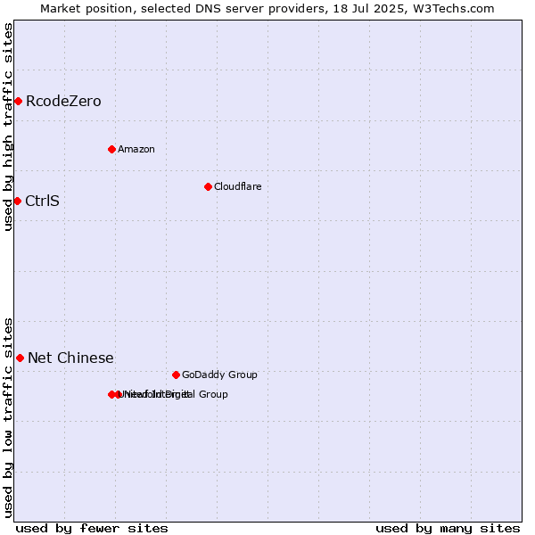 Market position of Net Chinese vs. RcodeZero vs. CtrlS