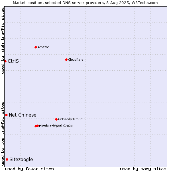 Market position of Sitezoogle vs. Net Chinese vs. CtrlS
