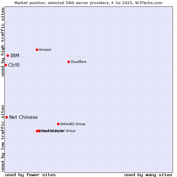 Market position of IBM vs. Net Chinese vs. CtrlS