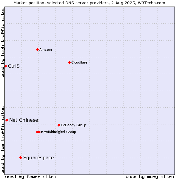 Market position of Squarespace vs. Net Chinese vs. CtrlS
