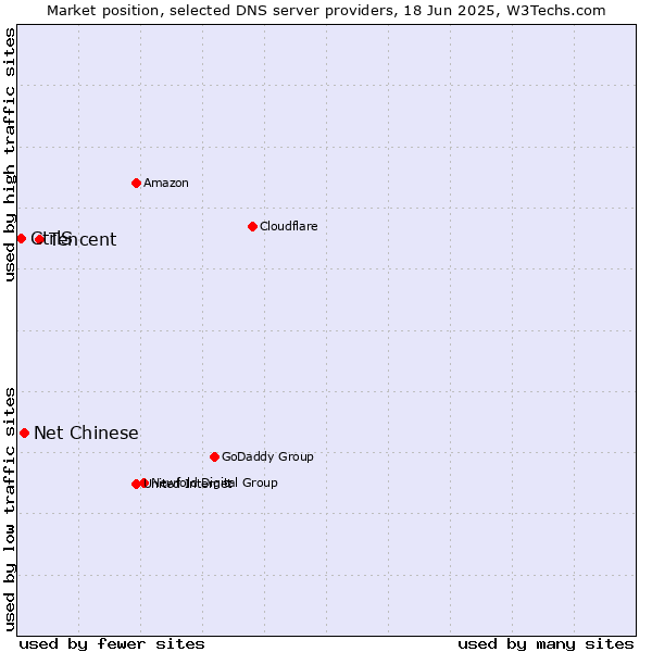 Market position of Tencent vs. Net Chinese vs. CtrlS