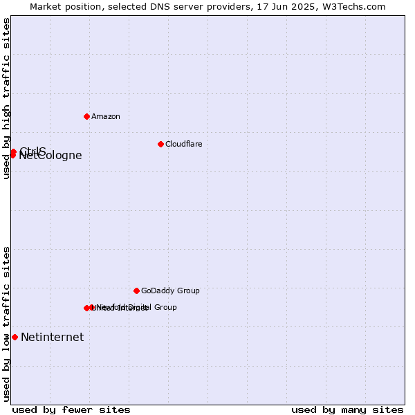 Market position of Netinternet vs. CtrlS vs. NetCologne