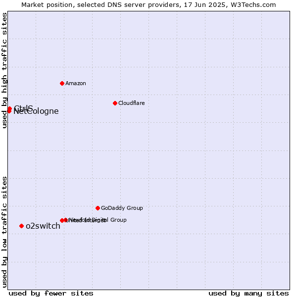 Market position of o2switch vs. CtrlS vs. NetCologne